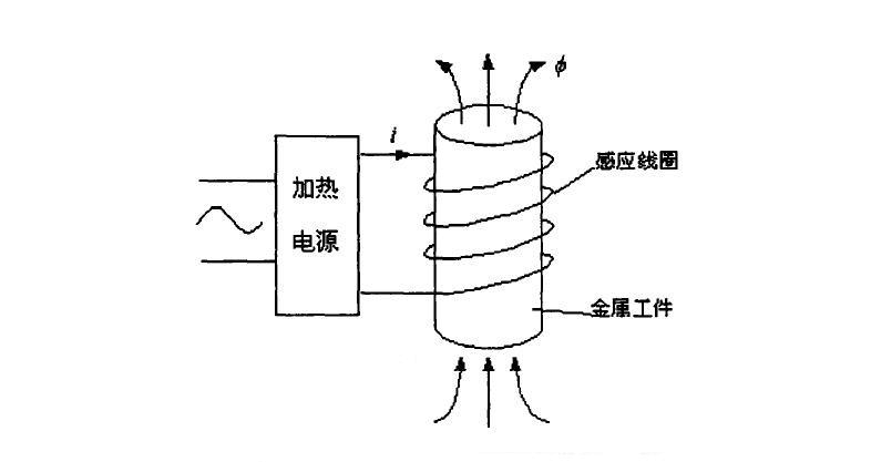 高頻,感應(yīng),加熱,工作,原理,、,技術(shù),節(jié)電,與, . 高頻感應(yīng)加熱工作原理-技術(shù)節(jié)電原理與電路圖